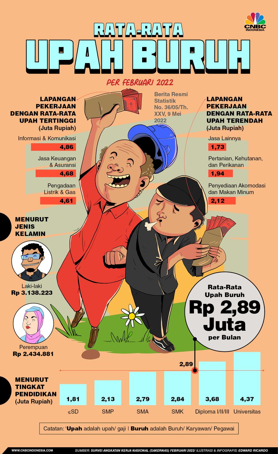 Infografis, Rata-Rata Upah Buruh per Februari 2022
