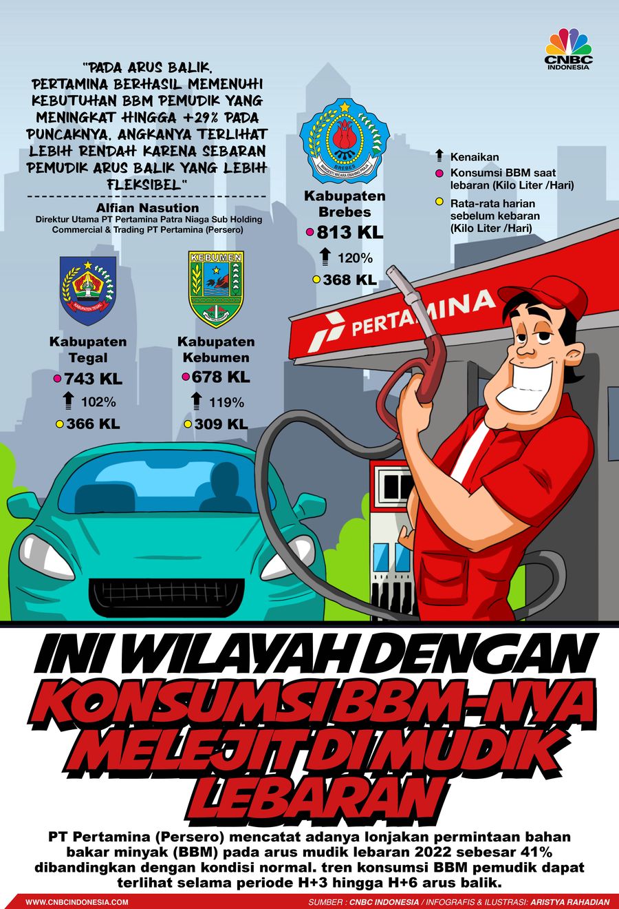 Ini Wilayah dengan Konsumsi BBM-nya Melejit di Mudik Lebaran