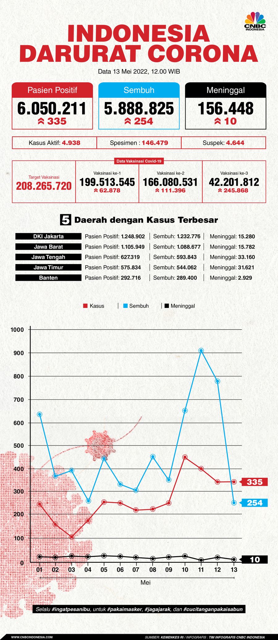 Infografis: Indonesia Darurat Corona (per 13 Mei 2022)
