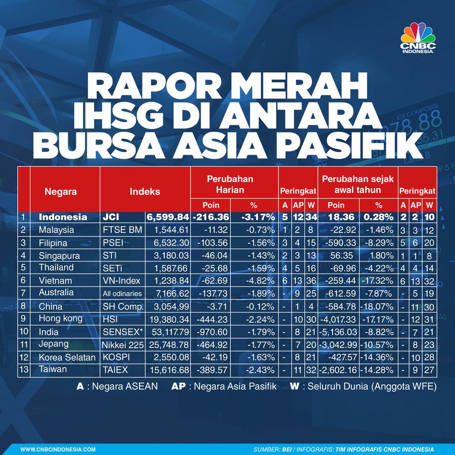 Rapor merah IHSG di antara bursa asia pasifik