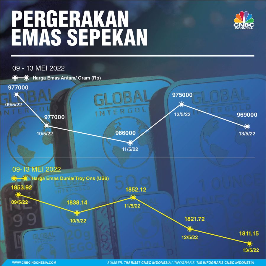 Emas Sepekan 09-13 Mei 2022 Emas Sepekan 09-13 Mei 2022
