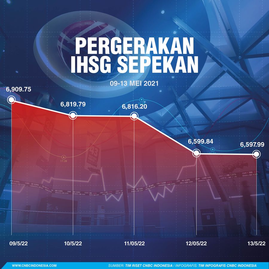 Pergerakan IHSG Sepekan 09-13 MEi 2022