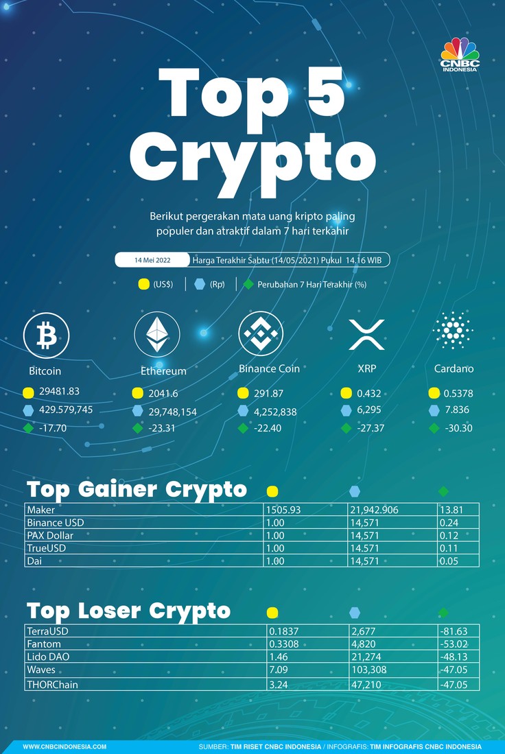 Update kripto 14 Mei 2022 Update kripto 14 Mei 2022