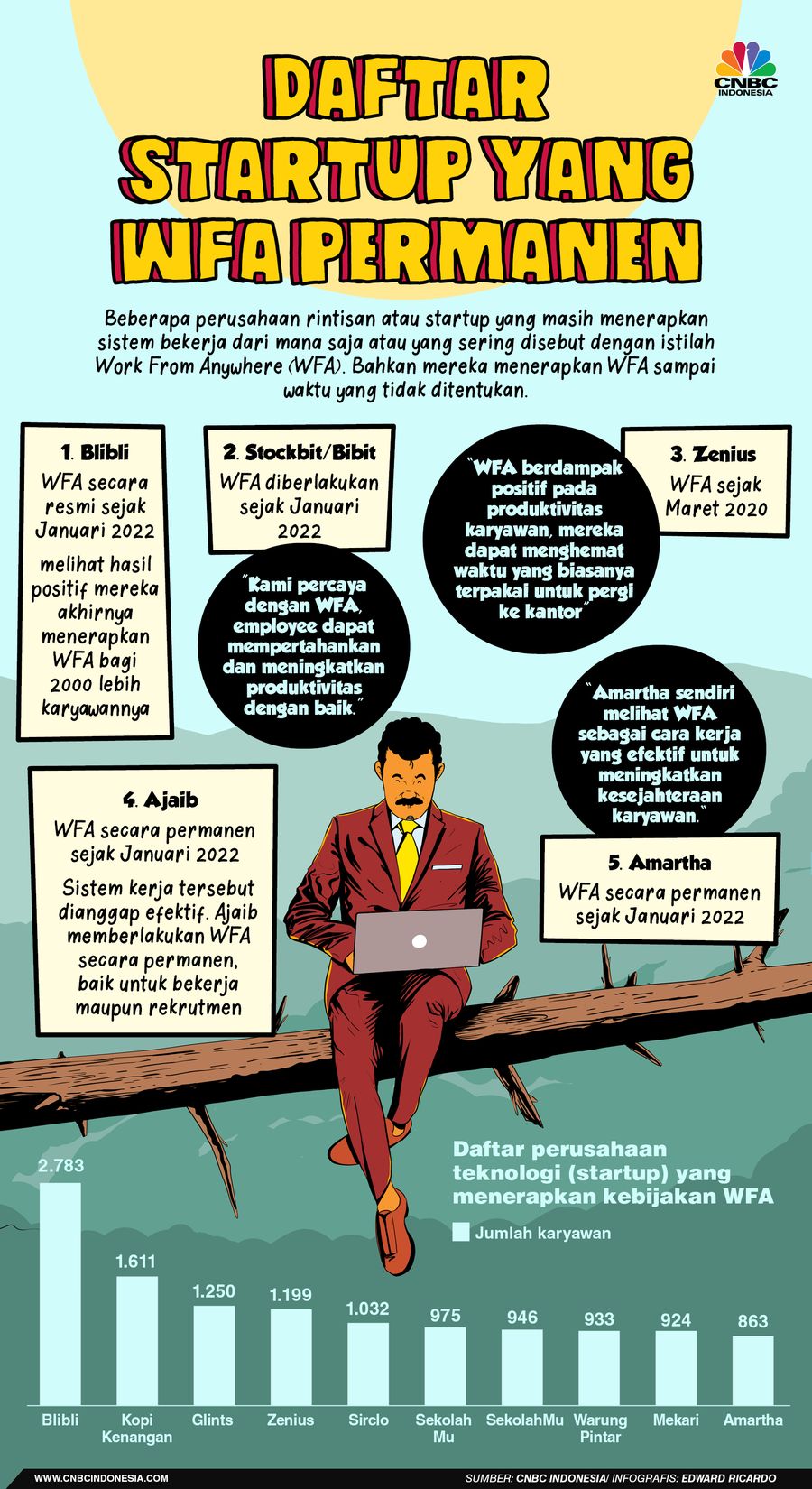Infografis, Daftar Perusahaan yang WFA Permanen