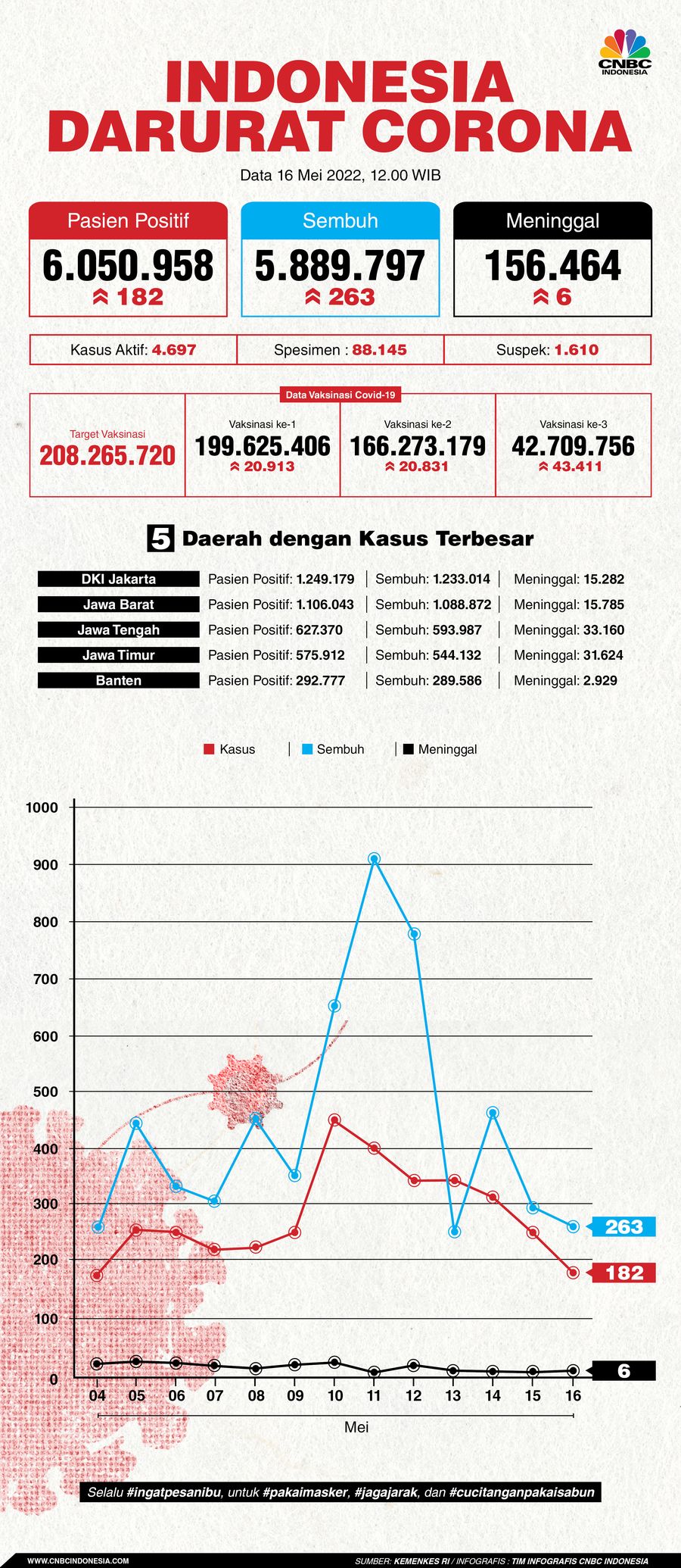 Infografis: Indonesia Darurat Corona (per 16 Mei 2022)