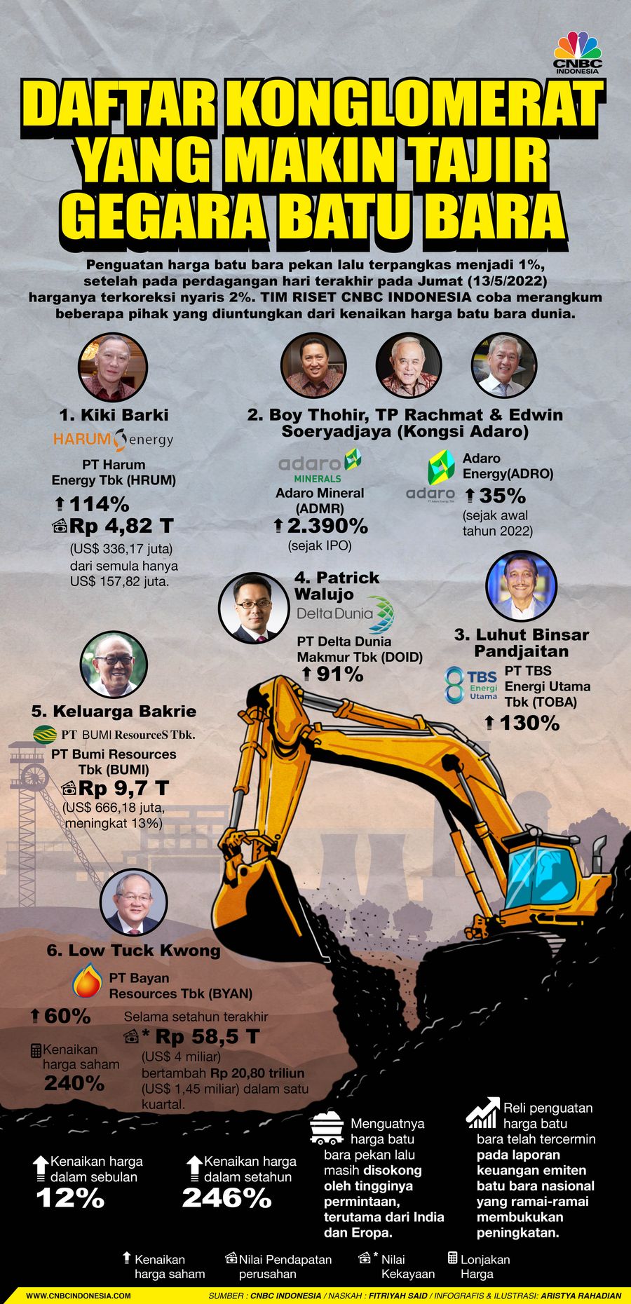 Daftar Konglomerat yang Makin Tajir Gegara Batu Bara