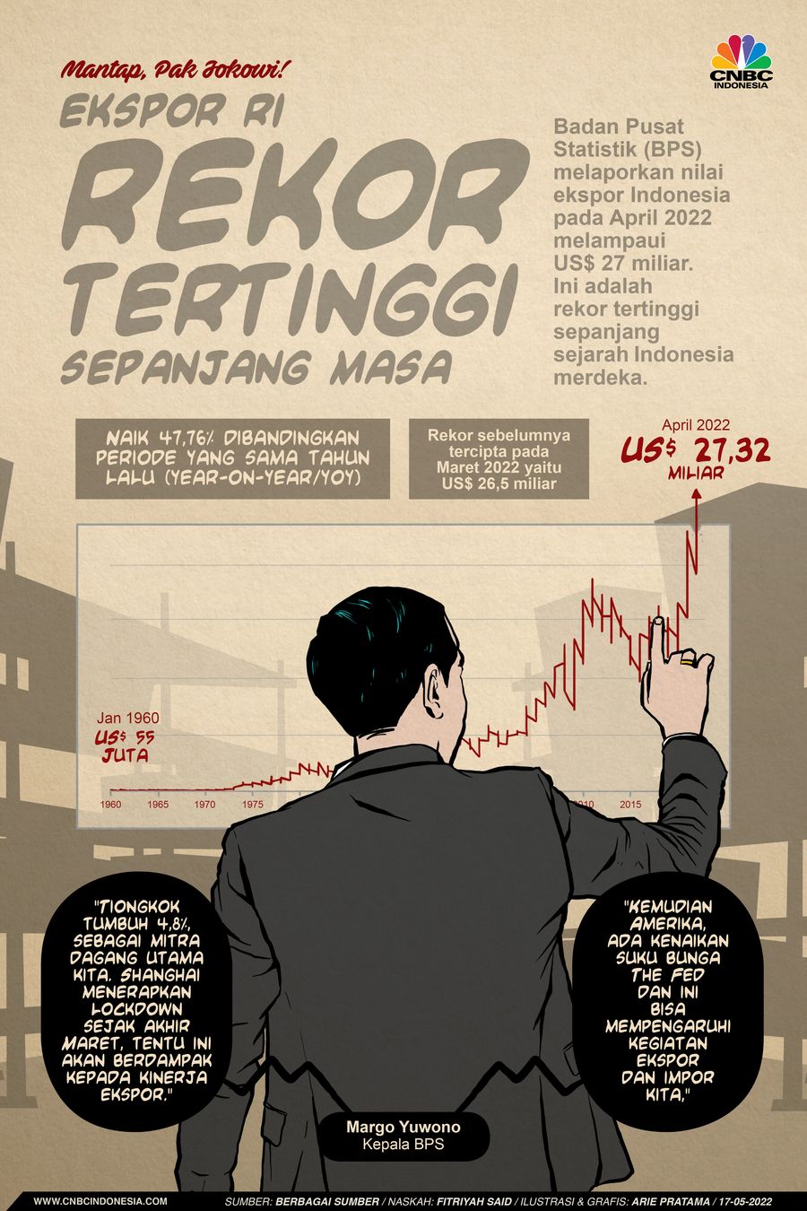 Infografis: Mantap, Pak Jokowi! Ekspor RI Rekor Tertinggi Sepanjang Masa