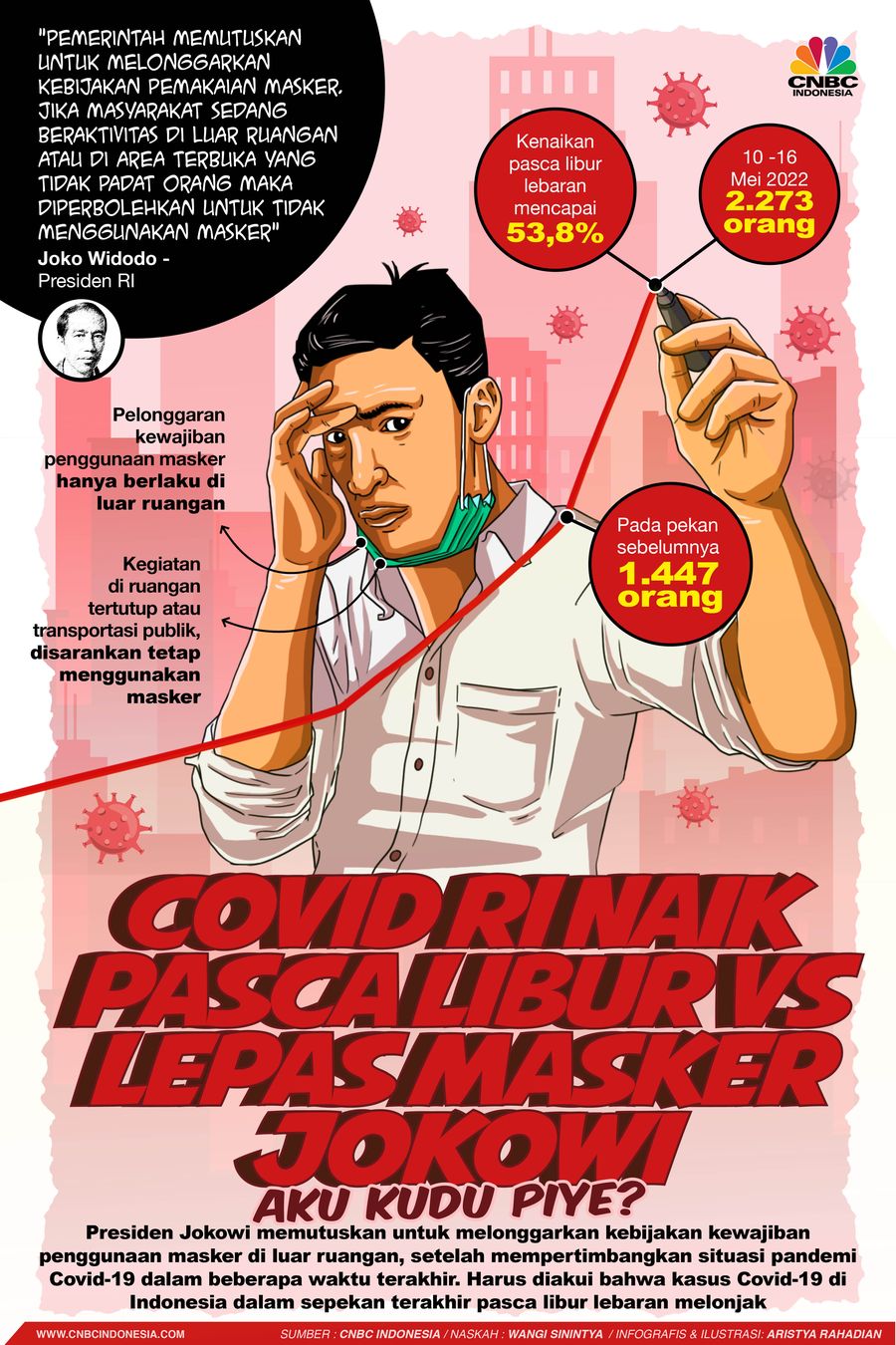 Covid RI Naik Pasca Libur vs Lepas Masker Jokowi, Aku Kudu Piye?
