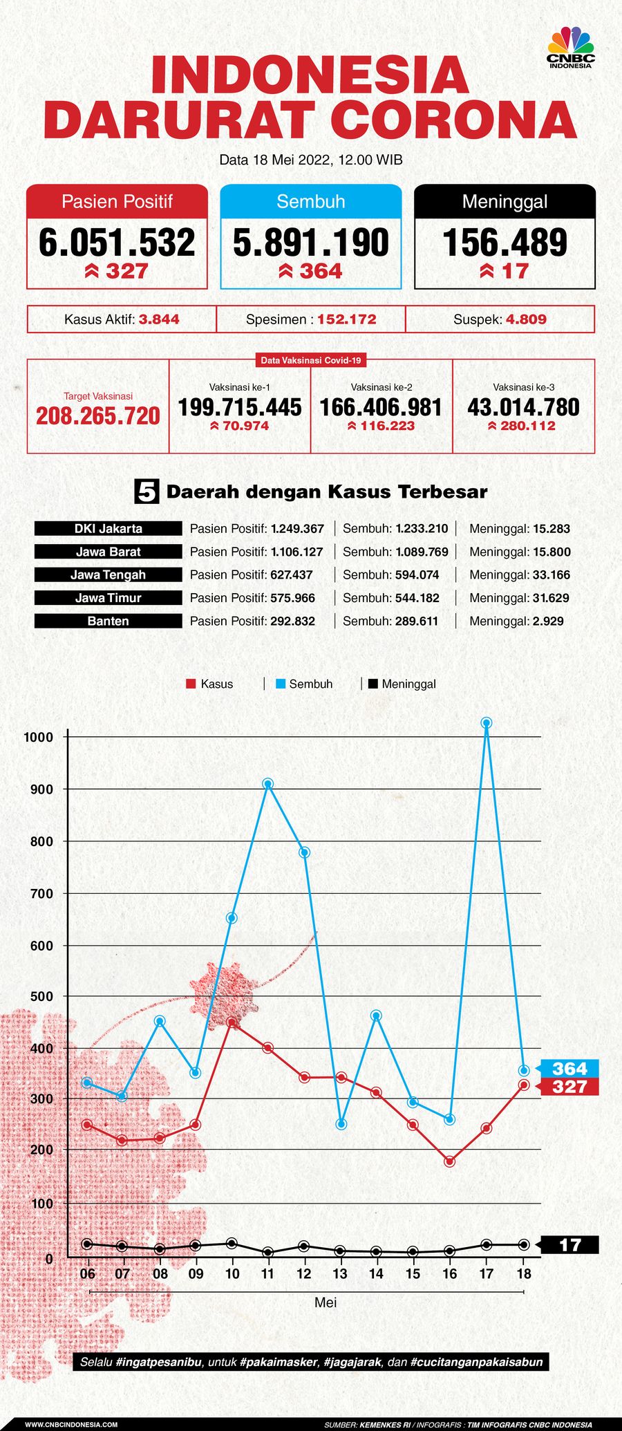 Infografis: Indonesia Darurat Corona (per 18 Mei 2022)