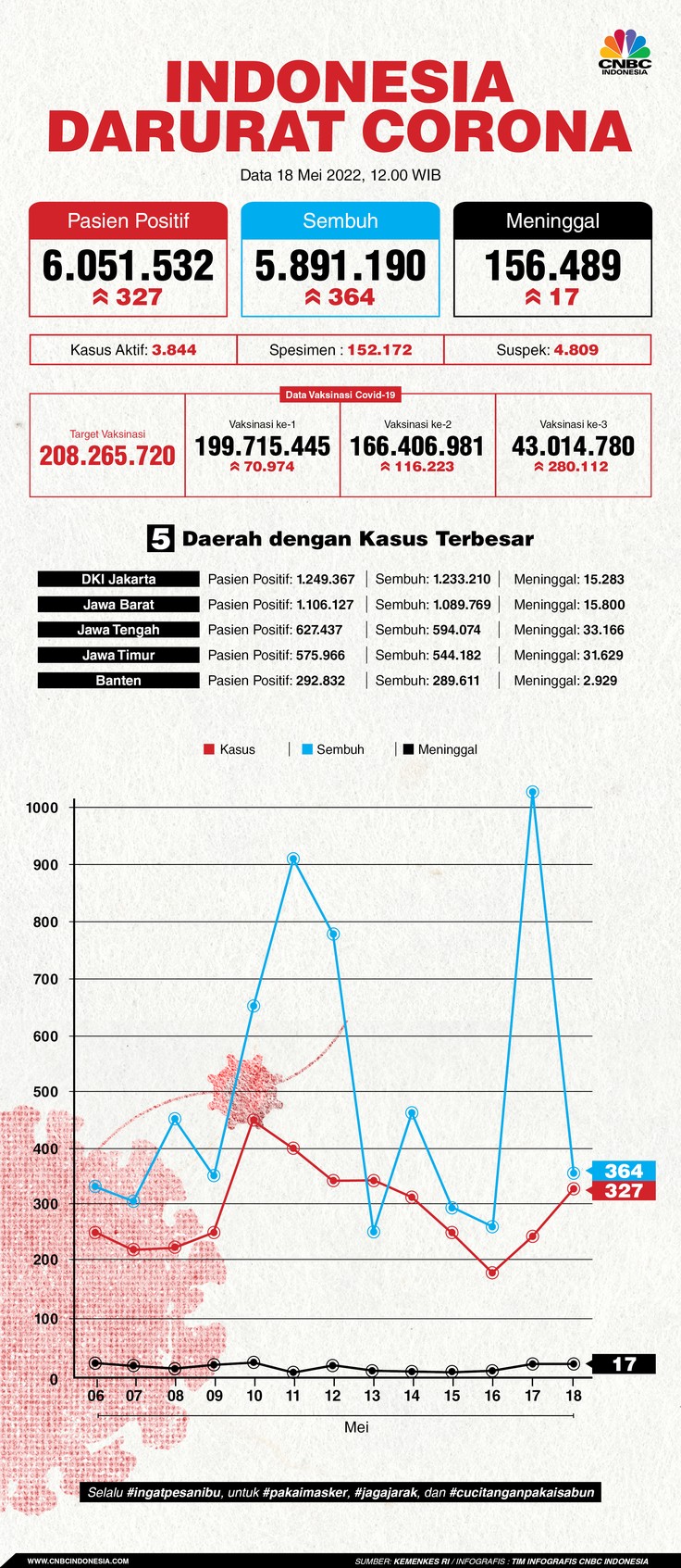 Infografis: Indonesia Darurat Corona (per 18 Mei 2022) Infografis: Indonesia Darurat Corona (per 18 Mei 2022)
