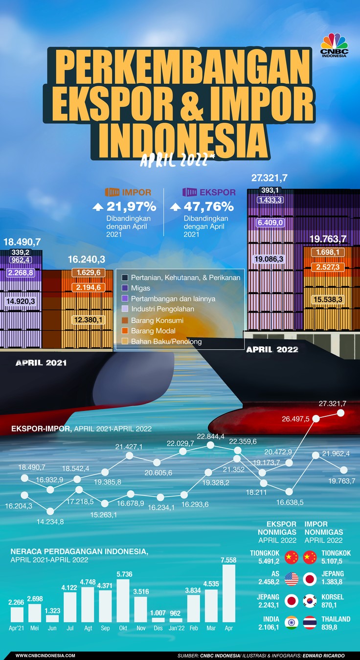 Infografis,Perkembangan Ekspor & Impor Indonesia APRIL 2022* Infografis,Perkembangan Ekspor & Impor Indonesia APRIL 2022*