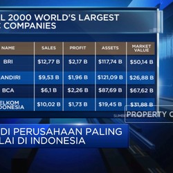TOP! BRI Jadi Perusahaan Paling Bernilai di Indonesia