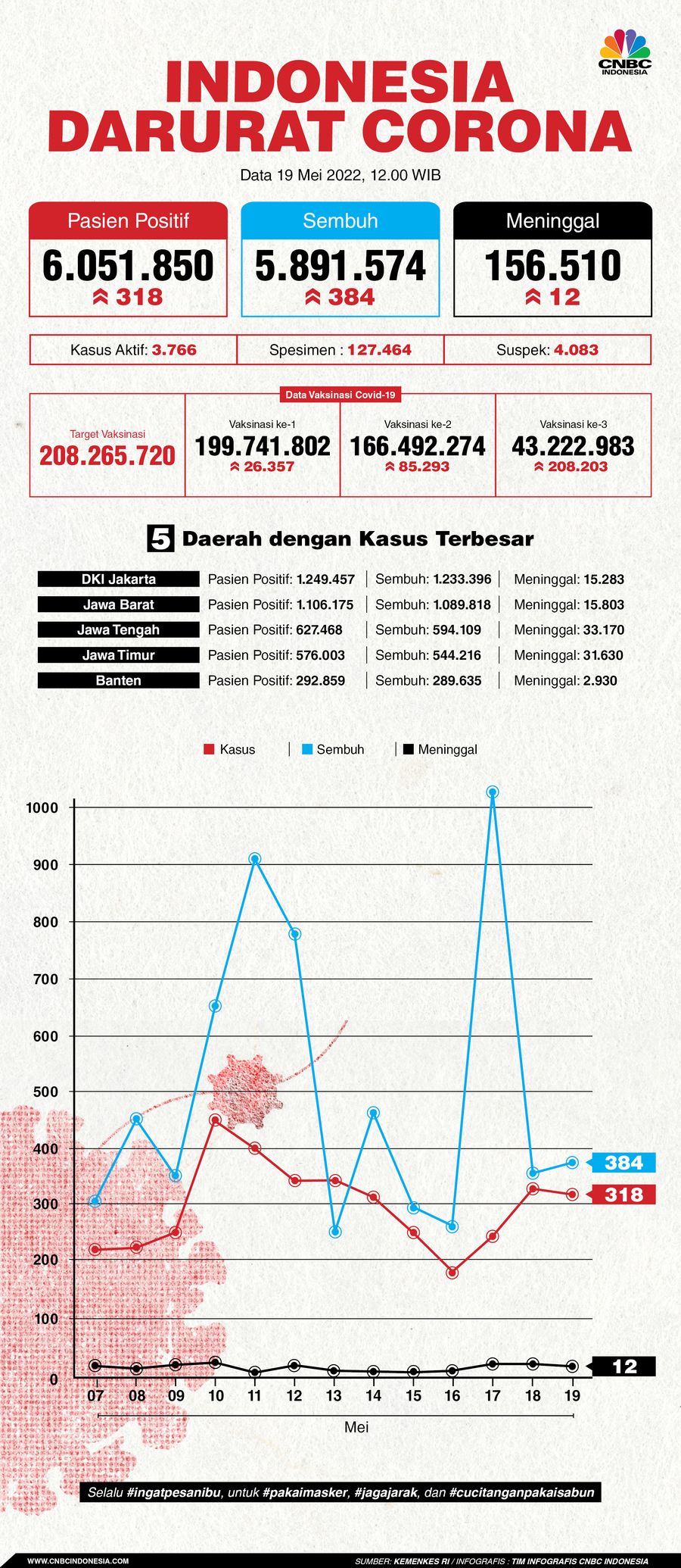 Infografis: Indonesia Darurat Corona (per 19 Mei 2022)