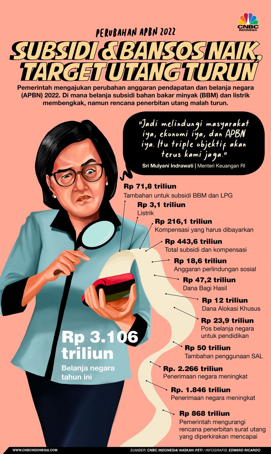 Perubahan APBN 2022, Subsidi & Bansos Naik, Target Utang Turun