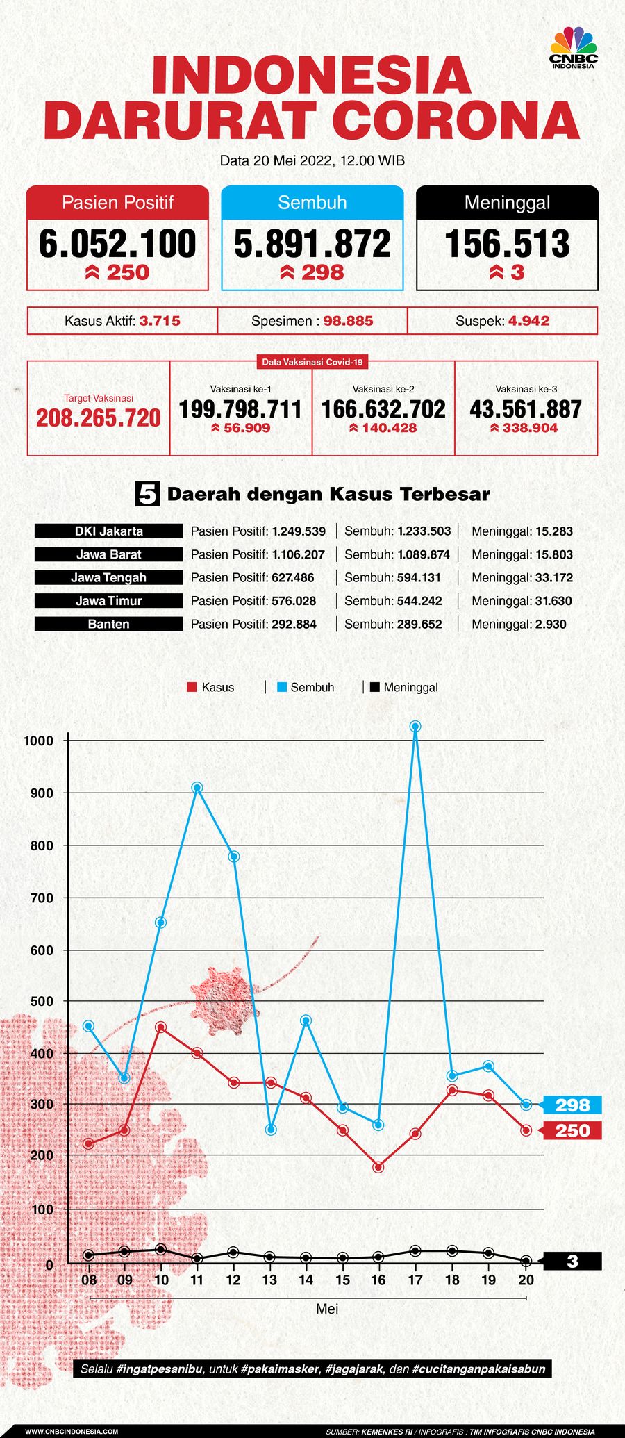 Infografis: Indonesia Darurat Corona (per 20 Mei 2022)