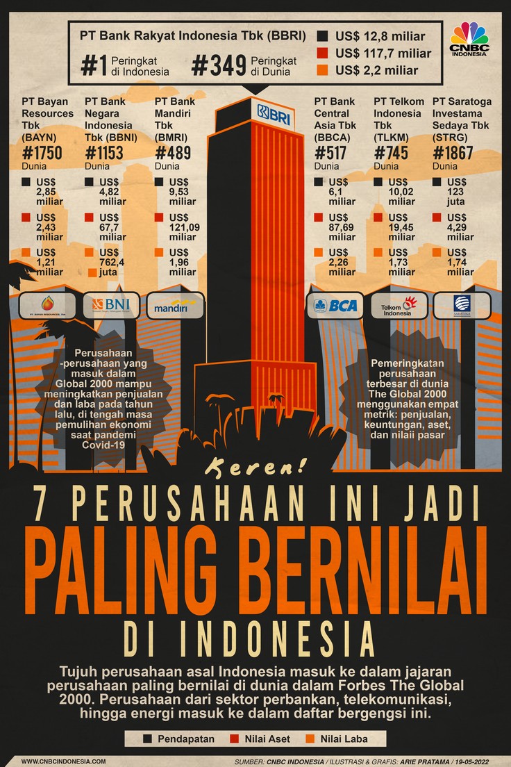 Infografis: Keren! 7 Perusahaan Ini Jadi Paling Bernilai di Indonesia Infografs: Keren! 7 Perusahaan Ini Jadi Paling Bernilai di Indonesia