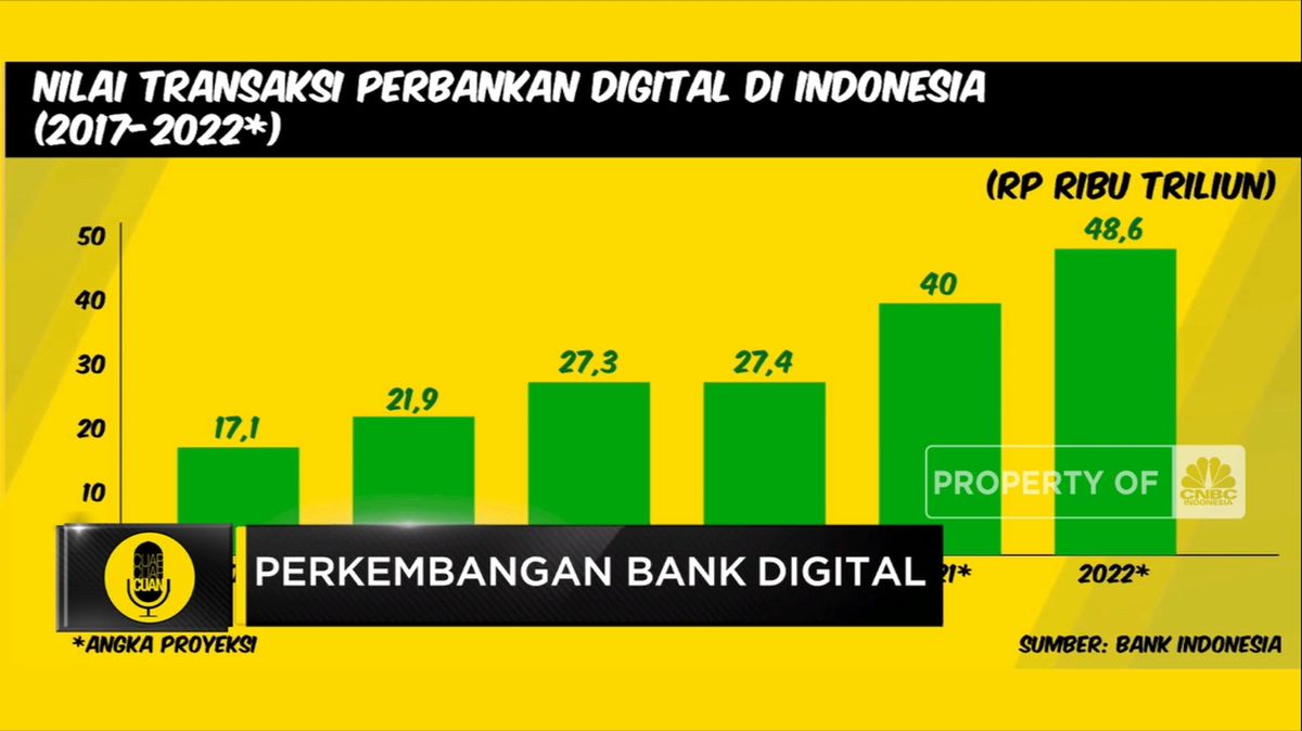 Riset: 76 Persen Nasabah Menggunakan Bank Digital untuk "Top Up" E-Wallet 3 Perkembangan Bank Digital di Indonesia