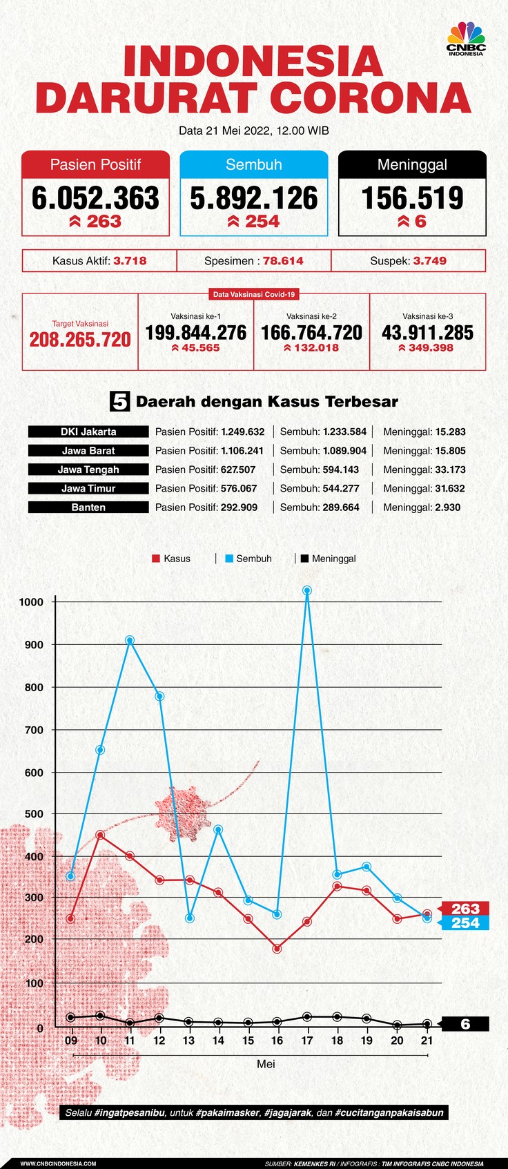 Infografis:  Indonesia Darurat Corona (per 21 Mei 2022)