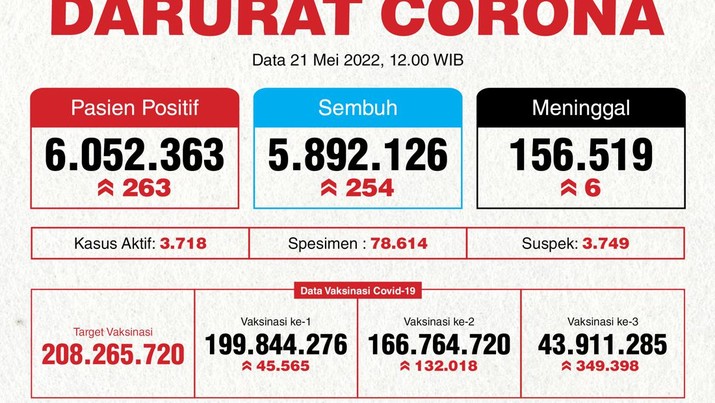Infografis: Indonesia Darurat Corona (per 21 Mei 2022) Infografis: Indonesia Darurat Corona (per 21 Mei 2022)