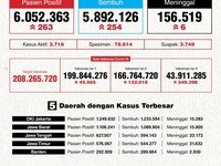 Perhatian, Berikut 5 Provinsi dengan Kasus Covid-19 Terbanyak