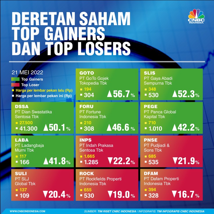 Infografis: Top Gainers & Top Losers Sepekan (21 Mei 2022)
