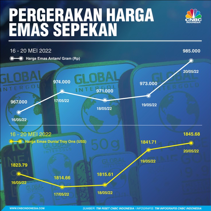 Infografis: Pergerakan Harga Emas Sepekan (17 - 20 Mei 2022) Infografis: Pergerakan Harga Emas Sepekan (17 - 20 Mei 2022)