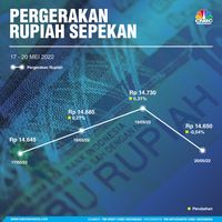 Pergerakan Rupiah Sepekan, Lesu Lawan Dolar Amerika