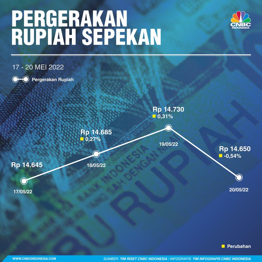 Infografis: Pergerakan Rupiah Sepekan (17 - 20 Mei 2022)