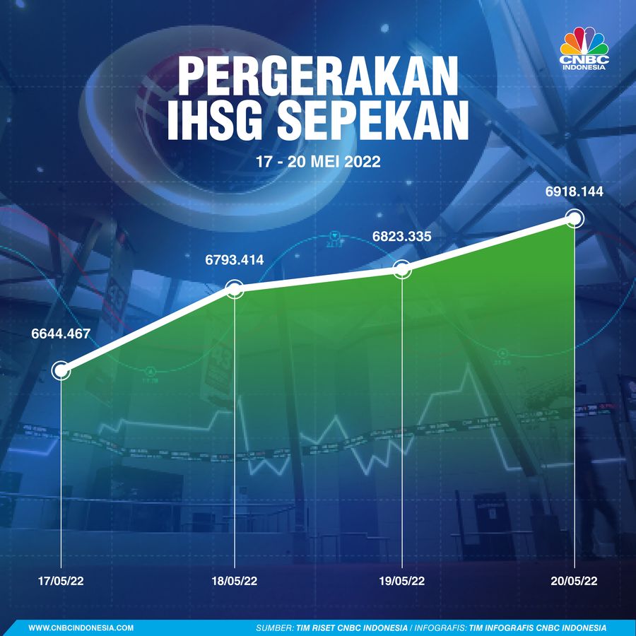 Infografis: Pergerakan IHSG Sepekan (17 - 20 Mei 2022)