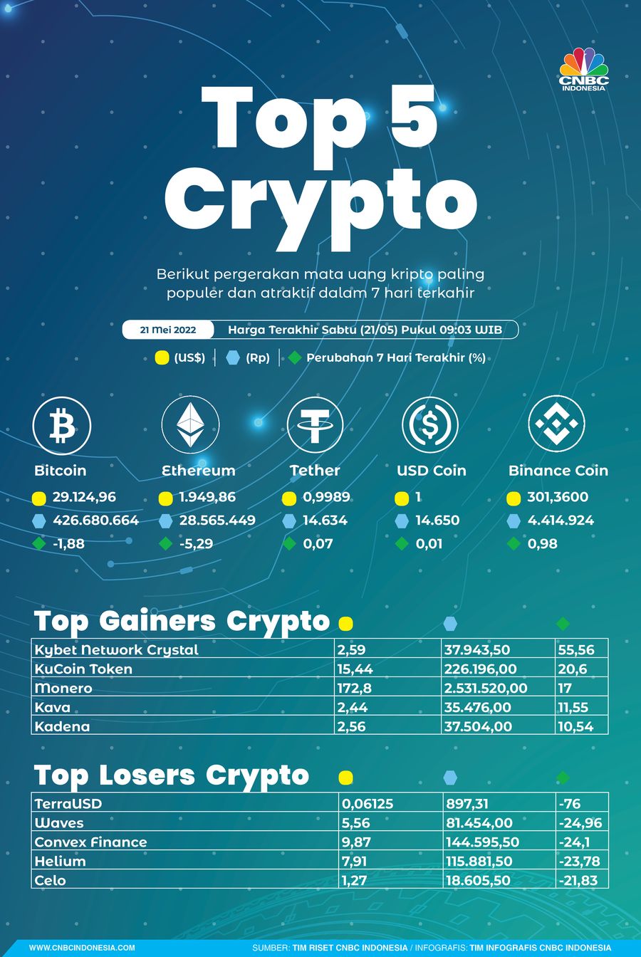 Infografis: Top 5 Crypto Sepekan (21 Mei 2022)