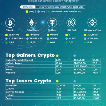Kripto Terra Nasibmu Kini, Pimpin Penurunan Terbesar Sepekan