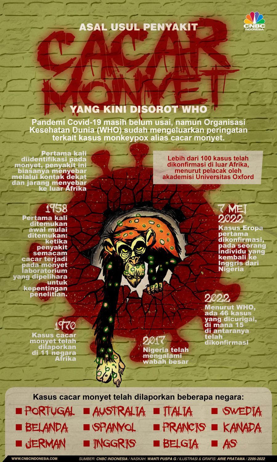 Infografis: Asal Usul Penyakit Cacar Monyet yang Kini Disorot WHO Infografis: Asal Usul Penyakit Cacar Monyet yang Kini Disorot WHO