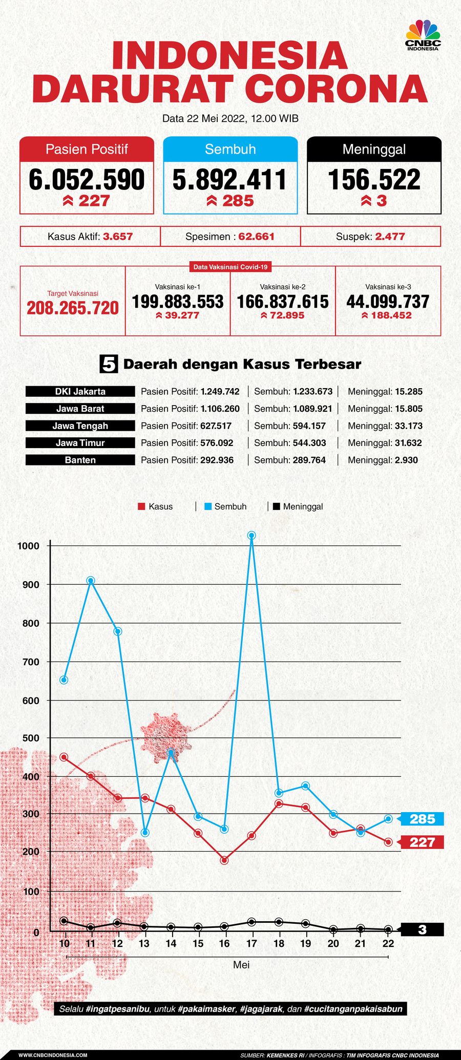 Infografis: Indonesia Darurat Corona (per 22 Mei 2022)