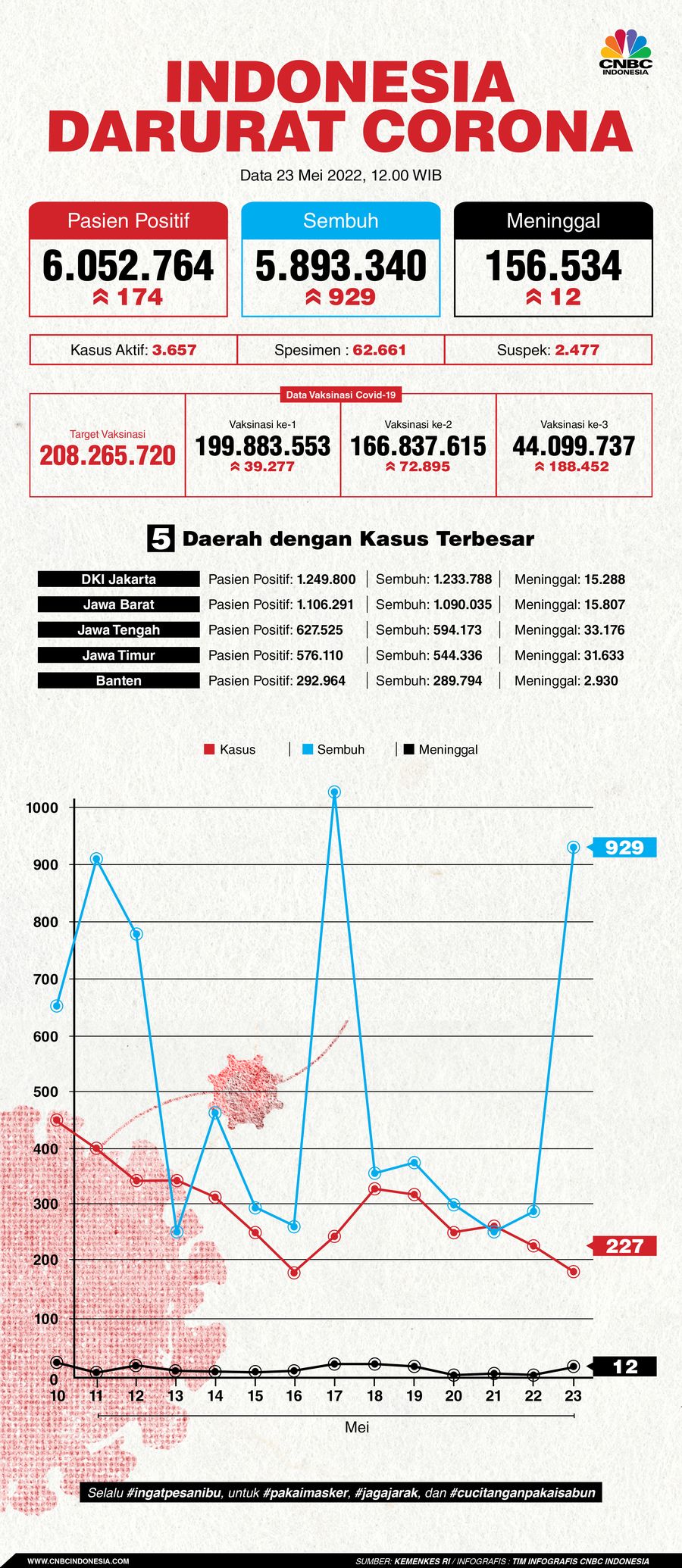 Infografis: Indonesia Darurat Corona (per 23 Mei 2022) Infografis: Indonesia Darurat Corona (per 23 Mei 2022)