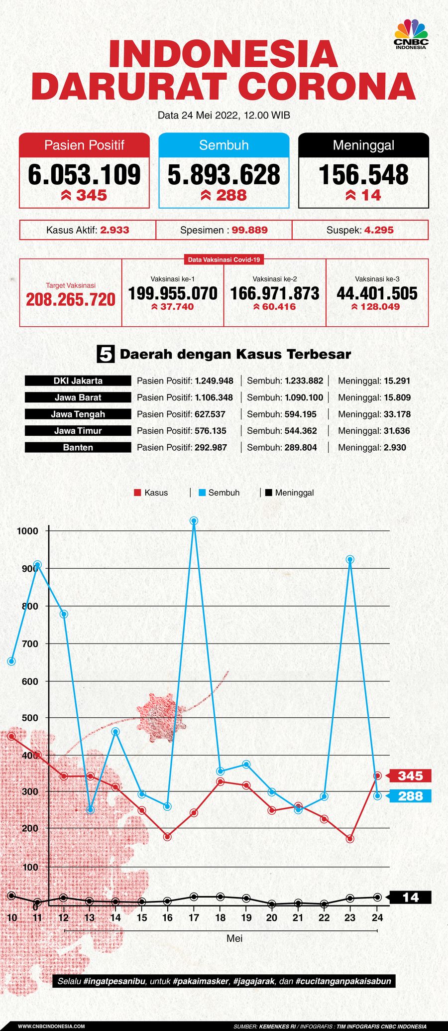 Infografis: Indonesia Darurat Corona (per 24 Mei 2022)