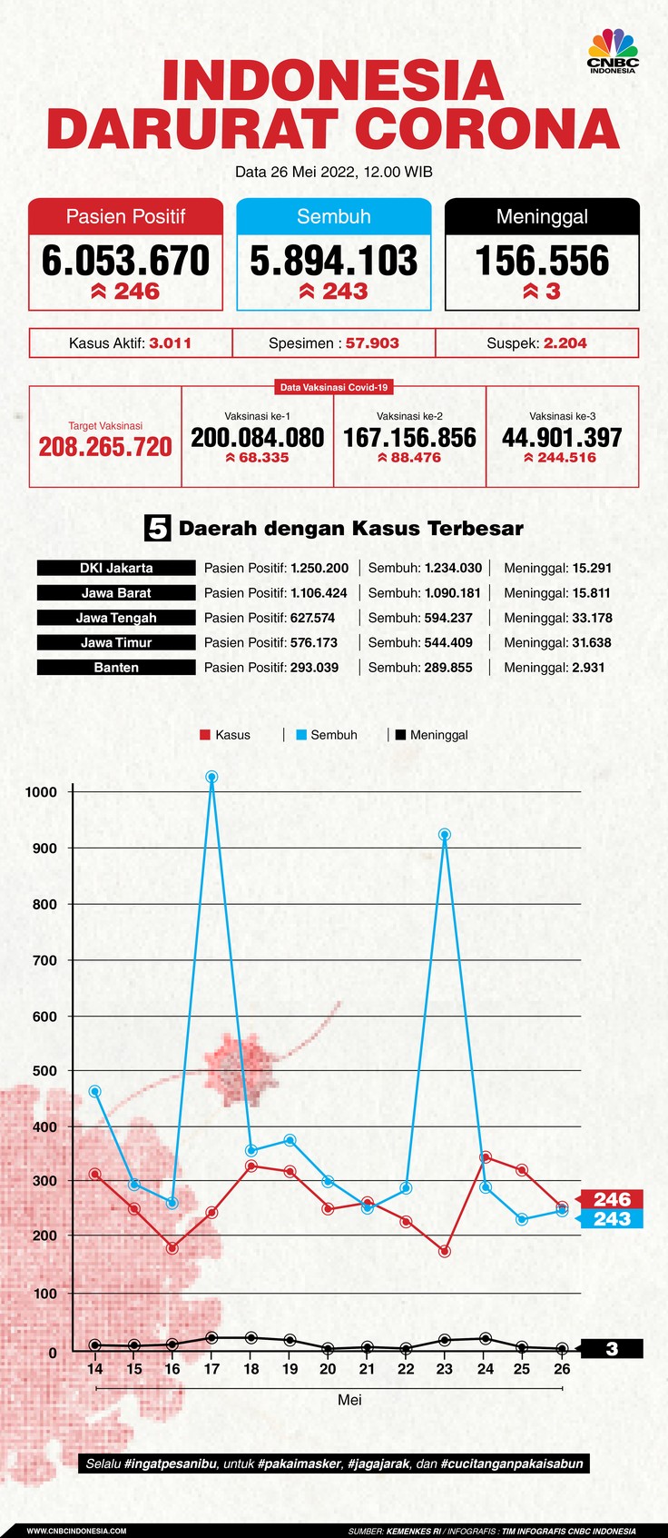 Infografis: Indonesia Darurat Corona (per 26 Mei 2022) Infografis: Indonesia Darurat Corona (per 26 Mei 2022)