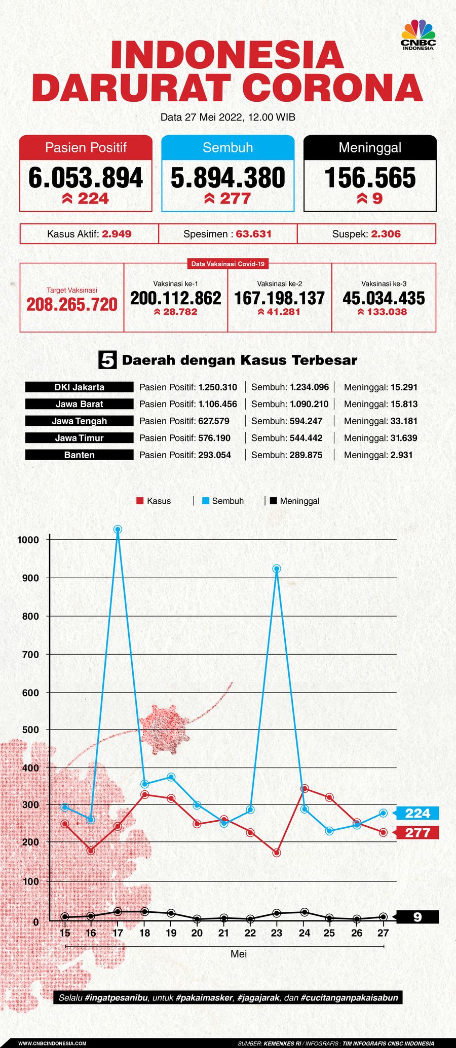 Infografis: Indonesia Darurat Corona (per 27 Mei 2022) Infografis: Indonesia Darurat Corona (per 27 Mei 2022)