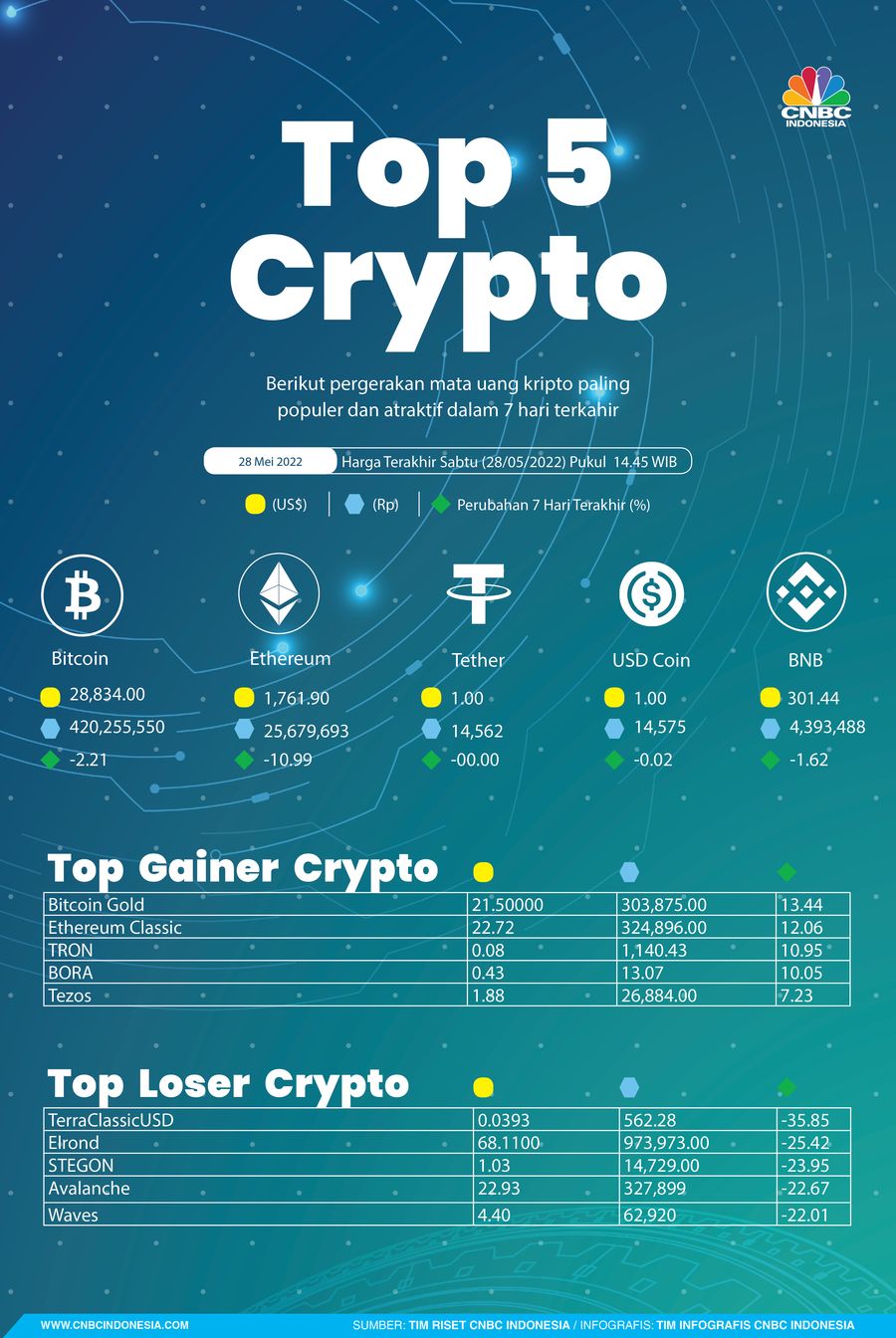 Data Kripto 28 Mei 2022
