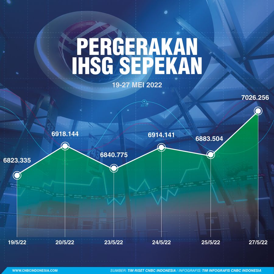 IHSG Sepekan 19-27 Mei 2022 IHSG Sepekan 19-27 Mei 2022