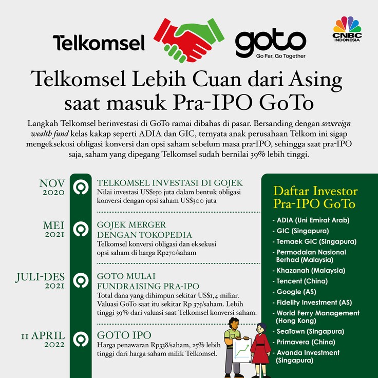 Infografis: Telkomsel Lebih Cuan dari Asing saat masuk Pra-IPO GoTo