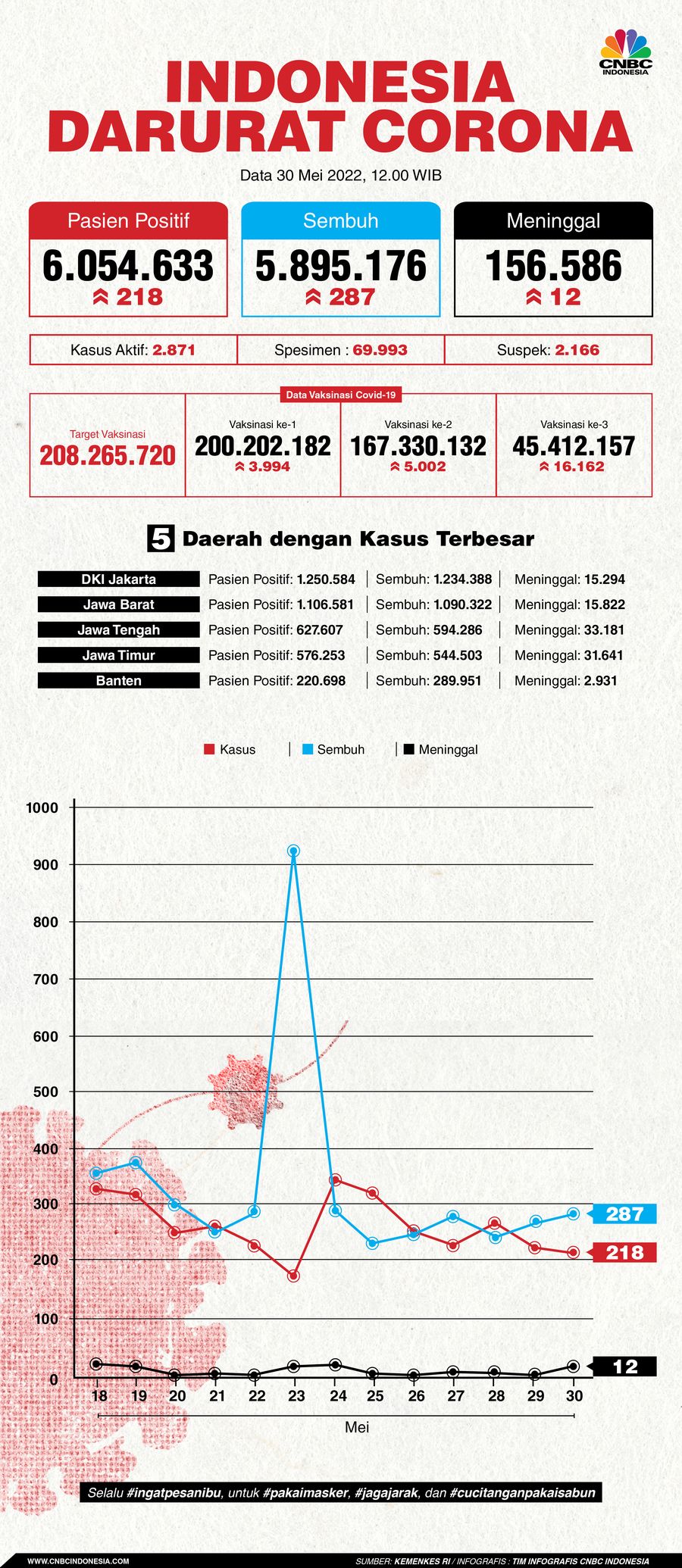 Infografis: Indonesia Darurat Corona (per 30 Mei 2022) Infografis: Indonesia Darurat Corona (per 30 Mei 2022)