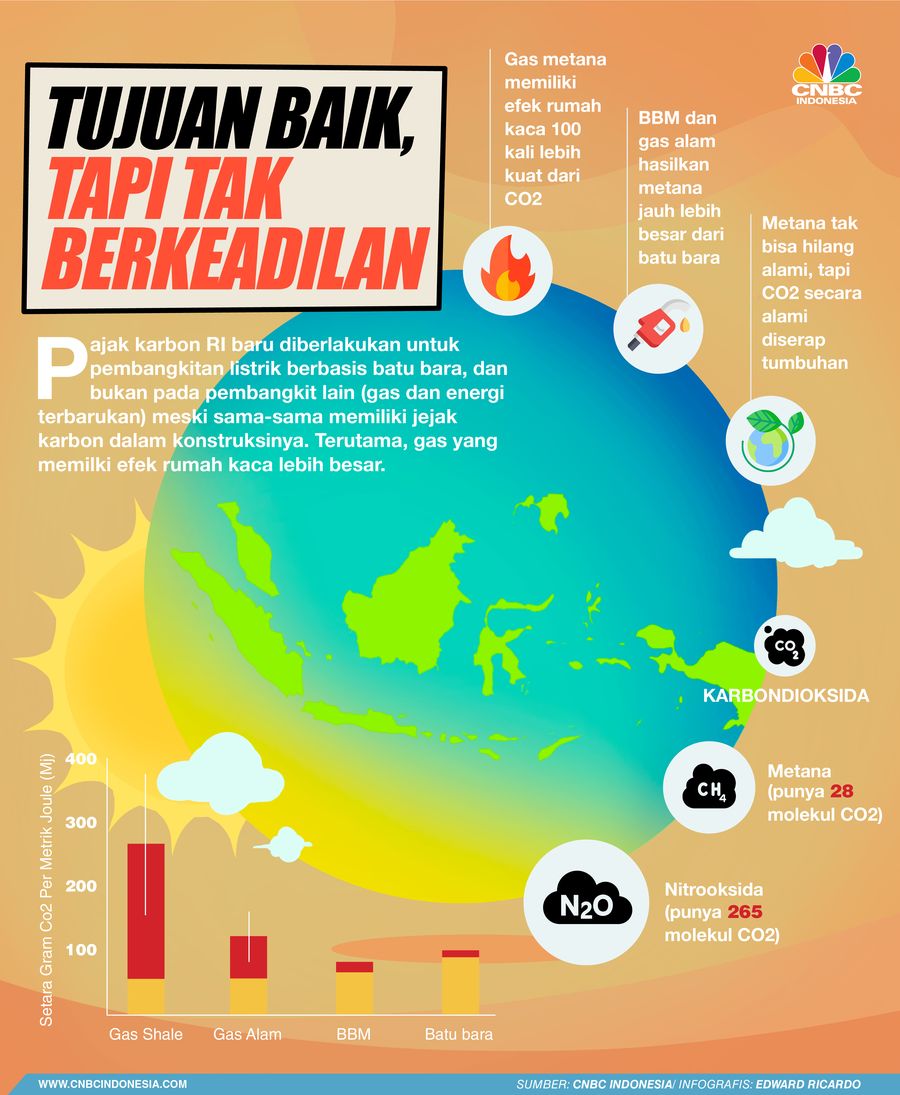 Infografis, Ada Apa dengan Pajak Karbon RI?