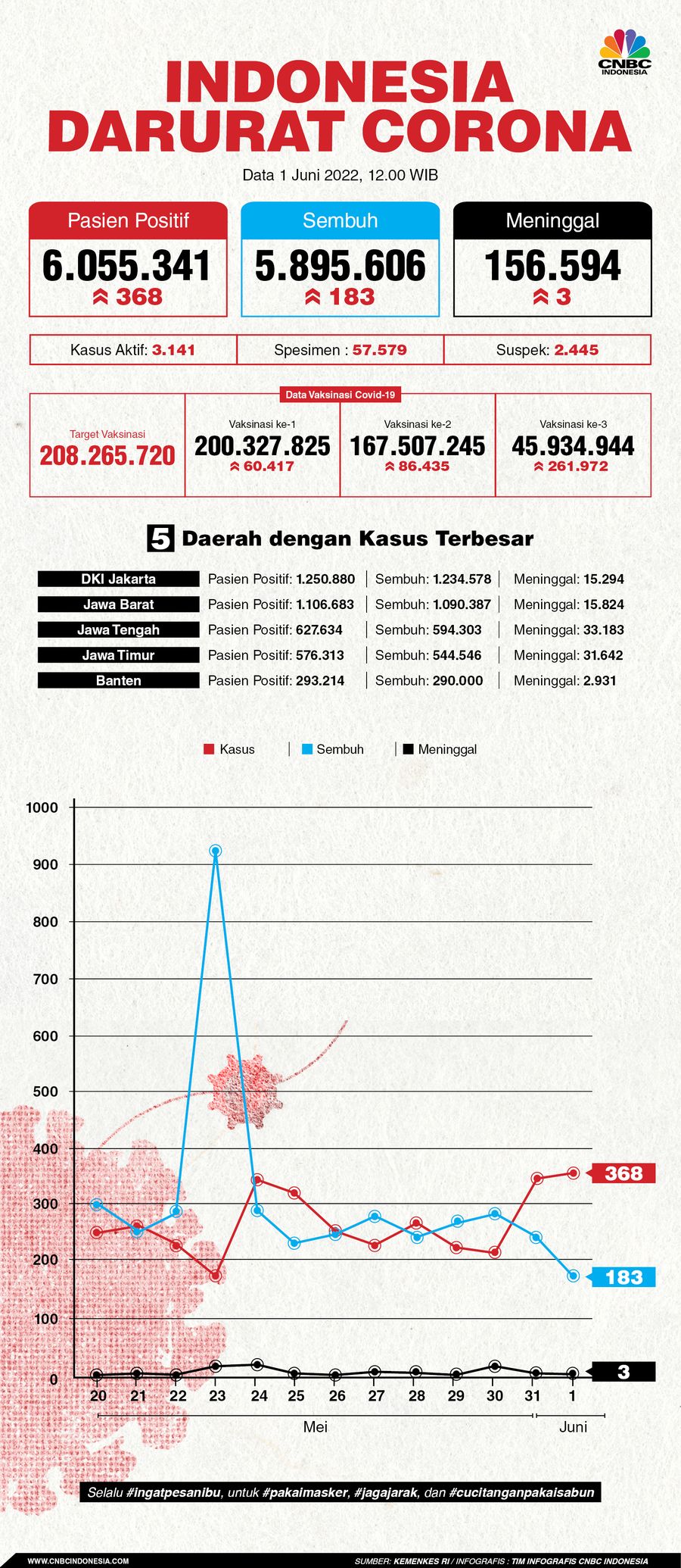 Infografis, Update Data Corona