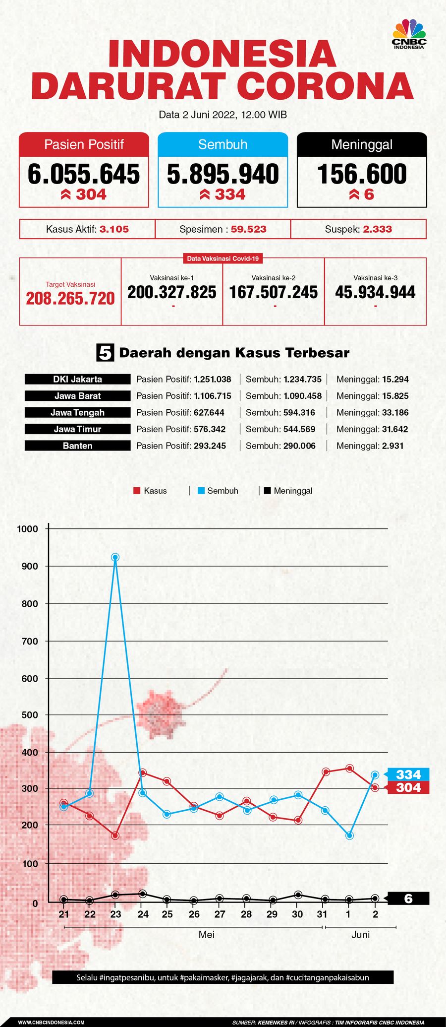 Infografis, Update Data Corona Infografis, Update Data Corona