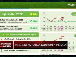 Inflasi Mei Capai 3,55% (yoy), Tertinggi Sejak Desember 2017