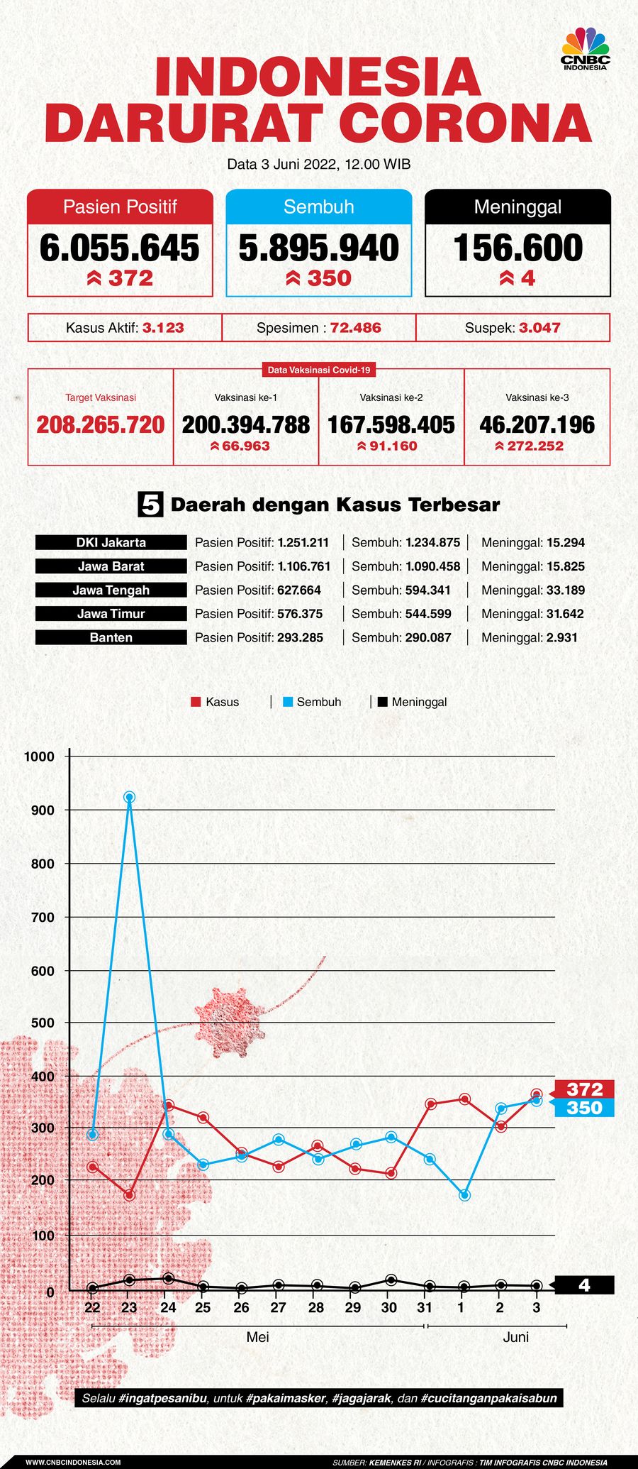 Infografis, Update Data Corona Infografis, Update Data Corona