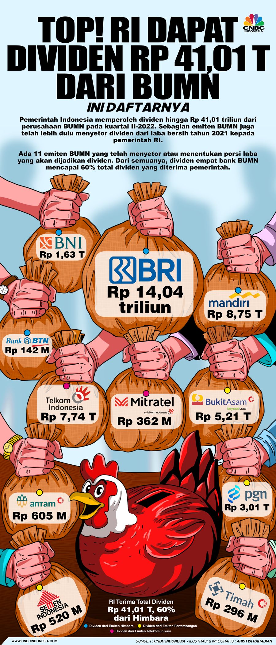 TOP! RI Dapat Dividen Rp 41,01 T Dari BUMN, Ini Daftarnya TOP! RI Dapat Dividen Rp 41,01 T Dari BUMN, Ini Daftarnya