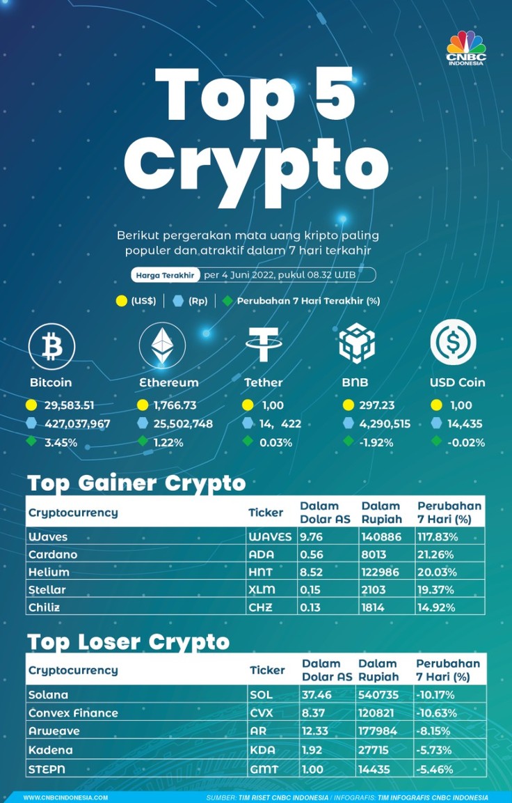 Infografis, Kripto Sepekan Infografis, Kripto Sepekan
