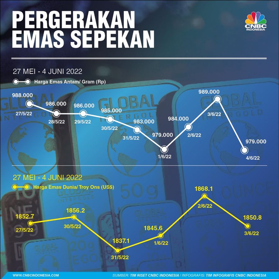 Infografis, Pergerakan Harga Emas Sepekan