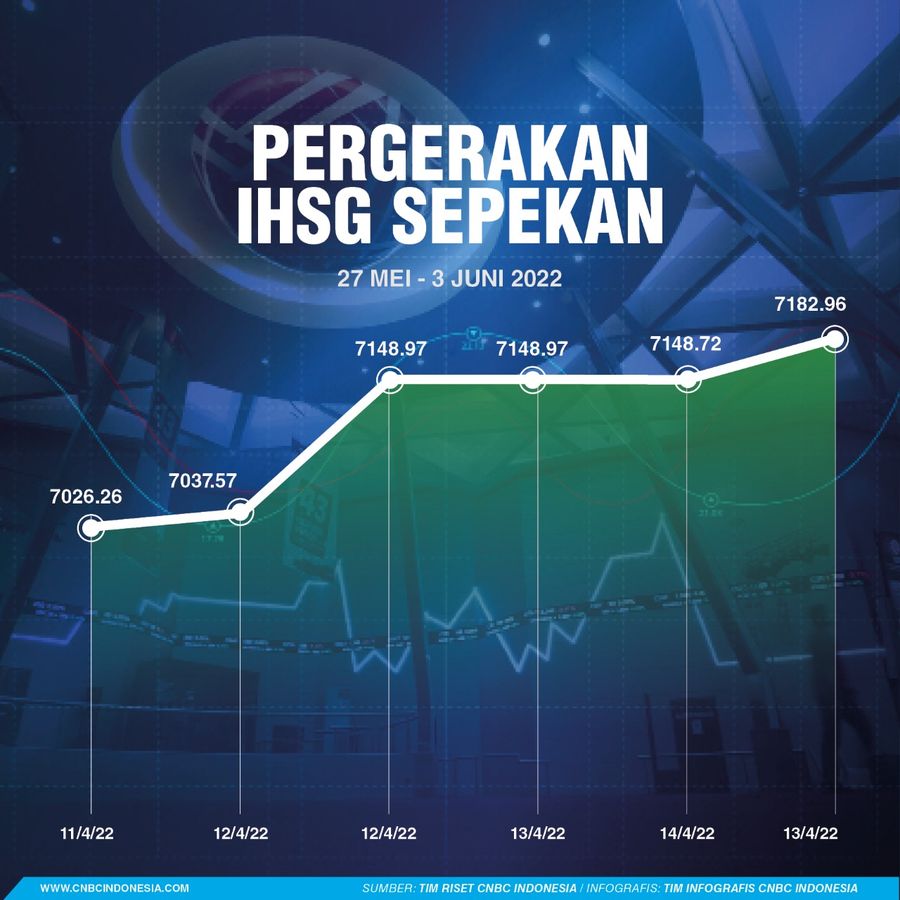 Infografis, Pergerakan IHSG Sepekan
